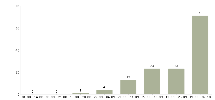 Работа требуется упаковщик Башкортостан - Число вакансий Башкортостан по специальности требуется упаковщик за 2 месяца