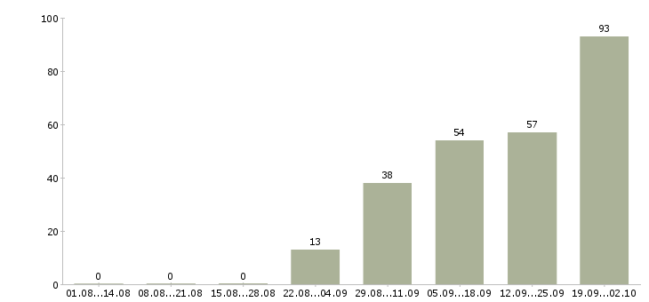 Работа упаковщик на производство на вахту Башкортостан - Число вакансий Башкортостан по специальности упаковщик на производство на вахту за 2 месяца