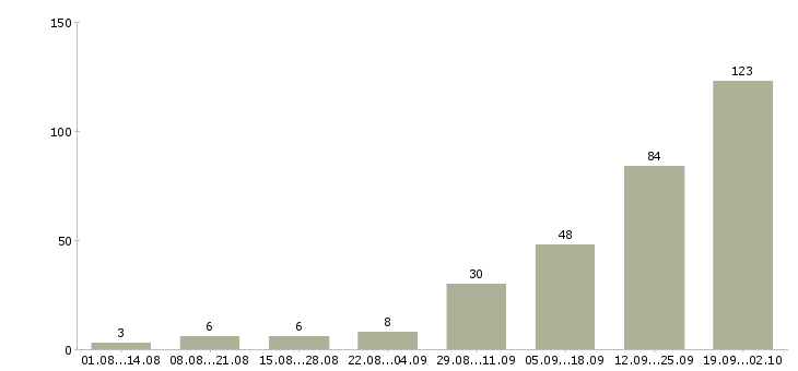 Работа сотрудники по работе с клиентами Бурятия - Число вакансий Бурятия по специальности сотрудники по работе с клиентами за 2 месяца