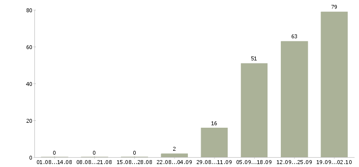 Работа менеджер на телефоне Коми - Число вакансий Коми по специальности менеджер на телефоне за 2 месяца