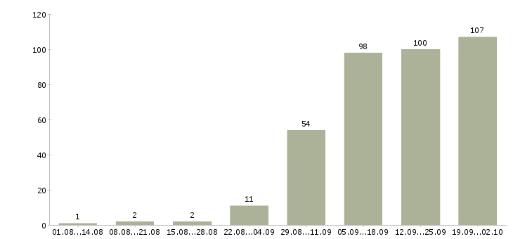 Работа ключевой менеджер Нижний новгород - Число вакансий Нижний новгород по специальности ключевой менеджер за 2 месяца