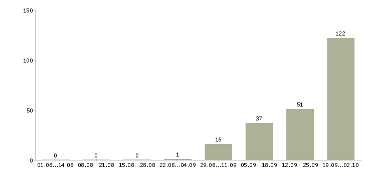 Работа комплектовщик на работу вахтой Нижний новгород - Число вакансий Нижний новгород по специальности комплектовщик на работу вахтой за 2 месяца