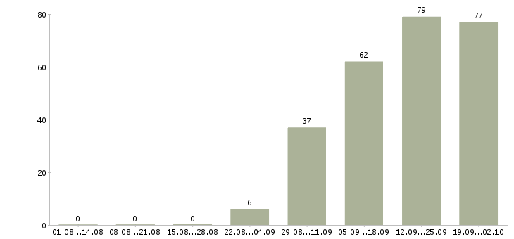 Работа специалист по телефонным продажам Нижний новгород - Число вакансий Нижний новгород по специальности специалист по телефонным продажам за 2 месяца