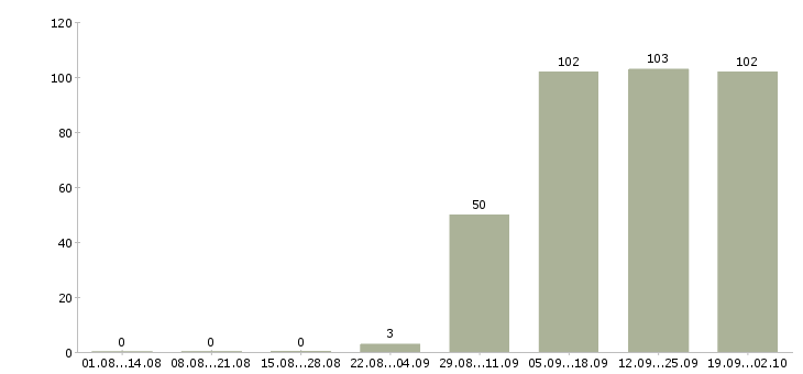 Работа оператор пк на телефоне Санкт-петербург - Число вакансий Санкт-петербург по специальности оператор пк на телефоне за 2 месяца