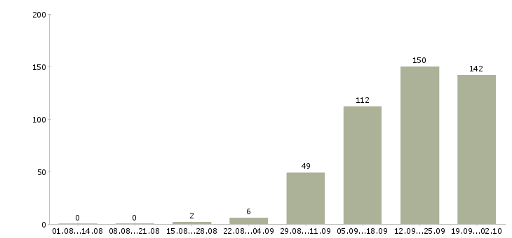 Работа требуются кладовщики Санкт-петербург - Число вакансий Санкт-петербург по специальности требуются кладовщики за 2 месяца