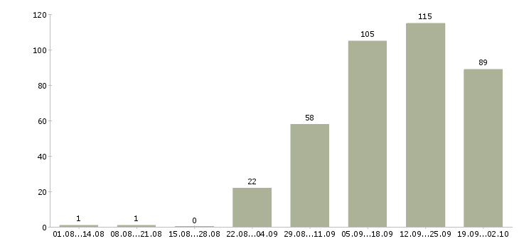 Работа финансовый менеджер проекта Санкт-петербург - Число вакансий Санкт-петербург по специальности финансовый менеджер проекта за 2 месяца