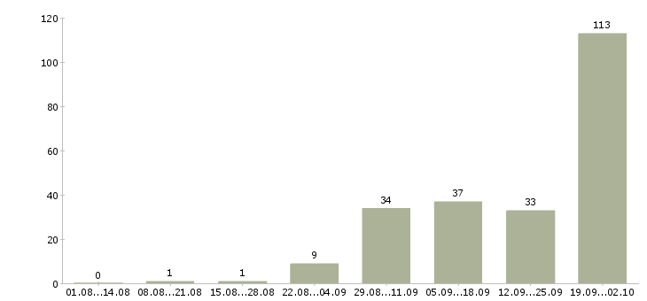 Работа упаковщик вахта Татарстан - Число вакансий Татарстан по специальности упаковщик вахта за 2 месяца