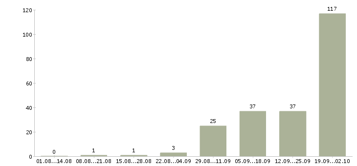 Работа вахта с проживанием и питанием Удмуртия - Число вакансий Удмуртия по специальности вахта с проживанием и питанием за 2 месяца