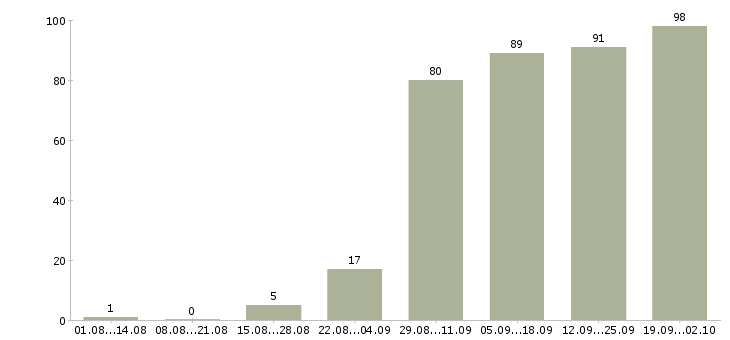 Работа обучение персонала в Архангельске - Число вакансий в Архангельске по специальности обучение персонала за 2 месяца