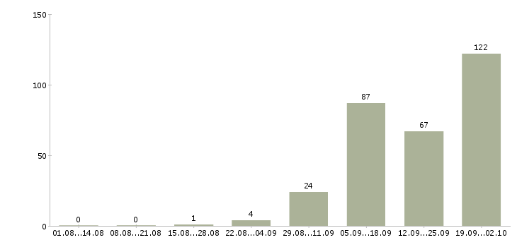 Работа оператор на телефоне в Архангельске - Число вакансий в Архангельске по специальности оператор на телефоне за 2 месяца