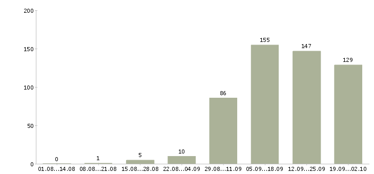 Работа оператором пк в Астрахани - Число вакансий в Астрахани по специальности оператором пк за 2 месяца