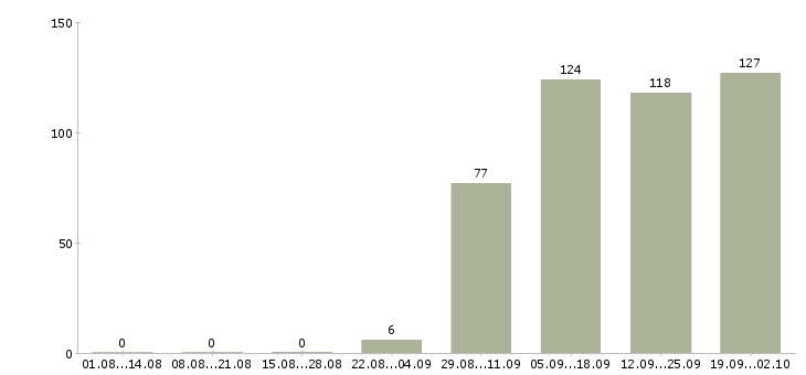 Работа водитель в в Балаково - Число вакансий в Балаково по специальности водитель в за 2 месяца