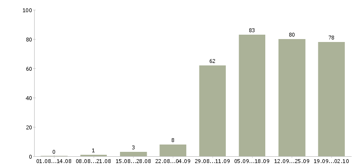 Работа специалист по работе на пк в Барнауле - Число вакансий в Барнауле по специальности специалист по работе на пк за 2 месяца
