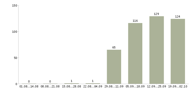 Работа бухгалтер заработной платы в Волгограде - Число вакансий в Волгограде по специальности бухгалтер заработной платы за 2 месяца