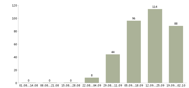 Работа нужны сотрудники в Волгограде - Число вакансий в Волгограде по специальности нужны сотрудники за 2 месяца