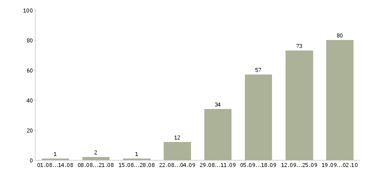 Работа дома для каждого в Воронеже - Число вакансий в Воронеже по специальности дома для каждого за 2 месяца