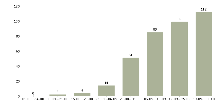 Работа руководитель в отдел развития в Екатеринбурге - Число вакансий в Екатеринбурге по специальности руководитель в отдел развития за 2 месяца