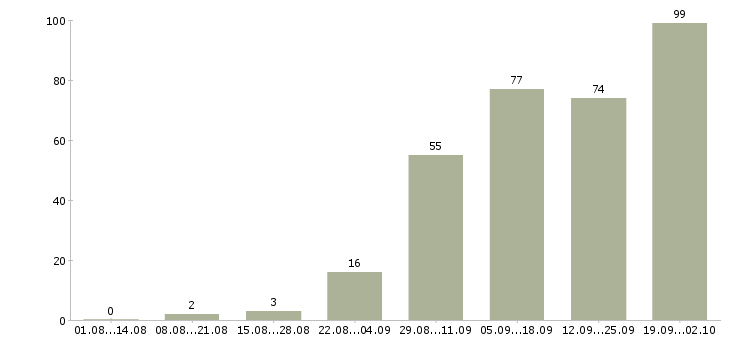 Работа транспортный рабочий в Екатеринбурге - Число вакансий в Екатеринбурге по специальности транспортный рабочий за 2 месяца