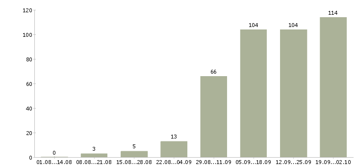 Работа администратор обучение в Иркутске - Число вакансий в Иркутске по специальности администратор обучение за 2 месяца