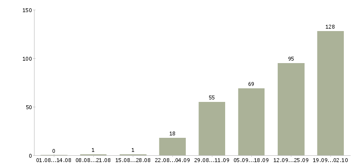 Работа менеджер по подбору в Иркутске - Число вакансий в Иркутске по специальности менеджер по подбору за 2 месяца
