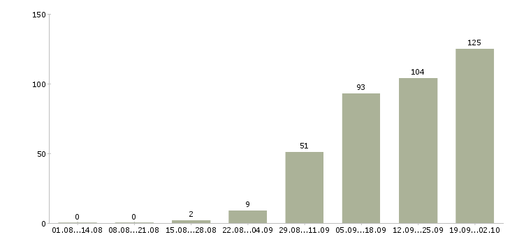Работа менеджер по обеспечению в Казани - Число вакансий в Казани по специальности менеджер по обеспечению за 2 месяца