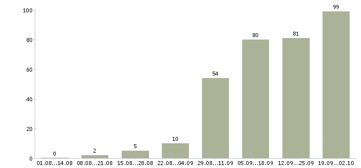 Работа работники в Кемерово - Число вакансий в Кемерово по специальности работники за 2 месяца