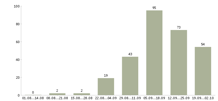 Работа в интернет проекте в Кирове - Число вакансий в Кирове по специальности в интернет проекте за 2 месяца