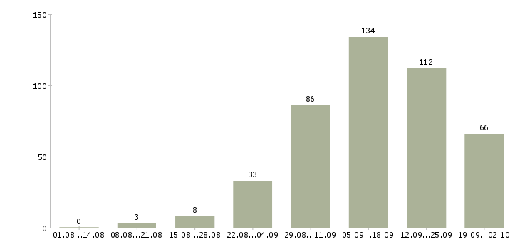 Работа удаленная в Костроме - Число вакансий в Костроме по специальности удаленная за 2 месяца