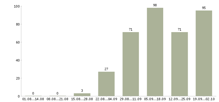 Работа менеджер по приему заказов в Краснодаре - Число вакансий в Краснодаре по специальности менеджер по приему заказов за 2 месяца