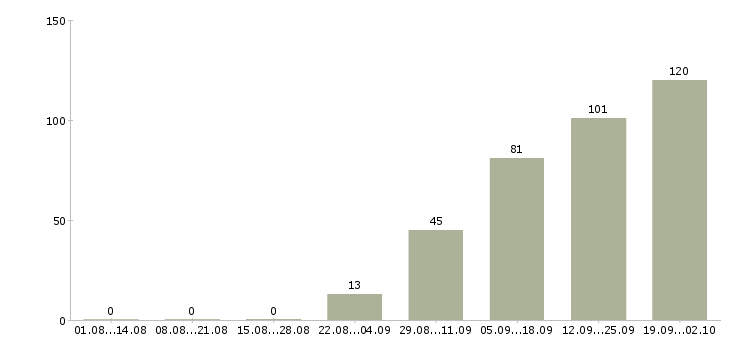 Работа требуются рабочие в Курске - Число вакансий в Курске по специальности требуются рабочие за 2 месяца