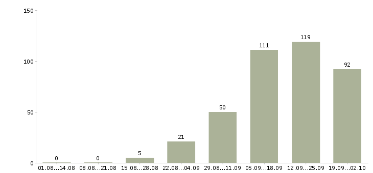 Работа через интернет в Липецке - Число вакансий в Липецке по специальности через интернет за 2 месяца