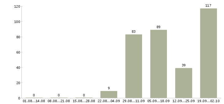 Работа консультант в салон теле 2 в Москве - Число вакансий в Москве по специальности консультант в салон теле 2 за 2 месяца