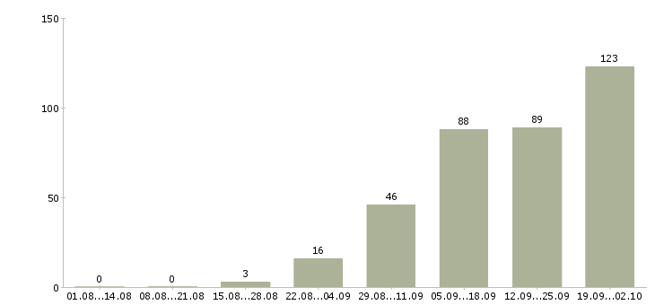 Работа машинист на экскаватор в Москве - Число вакансий в Москве по специальности машинист на экскаватор за 2 месяца