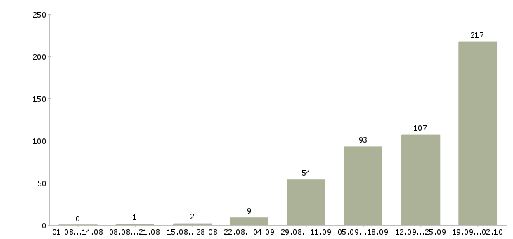 Работа менеджер по диагностике в Москве - Число вакансий в Москве по специальности менеджер по диагностике за 2 месяца