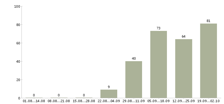 Работа специалист товаровед в Москве - Число вакансий в Москве по специальности специалист товаровед за 2 месяца