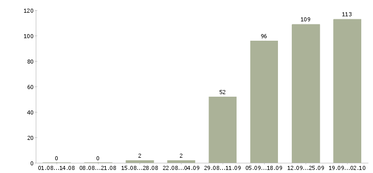 Работа управляющий администратор требуется в Москве - Число вакансий в Москве по специальности управляющий администратор требуется за 2 месяца