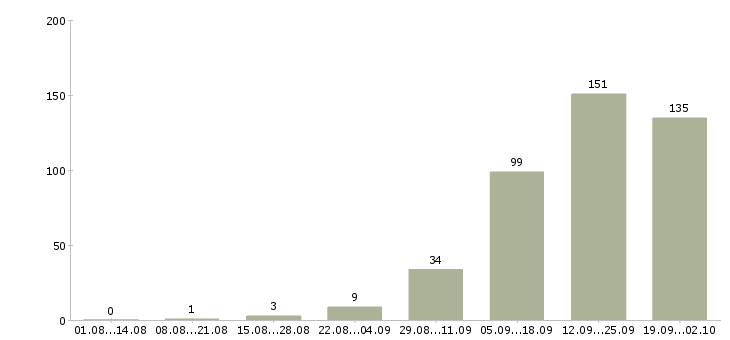 Работа клиент менеджер менеджер по продажам в Мурманске - Число вакансий в Мурманске по специальности клиент менеджер менеджер по продажам за 2 месяца