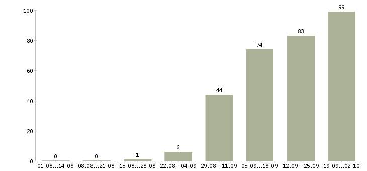 Работа корпоративный менеджер в Новокузнецке - Число вакансий в Новокузнецке по специальности корпоративный менеджер за 2 месяца