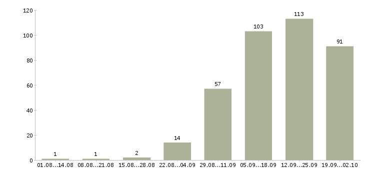 Работа ведущий менеджер в Новосибирске - Число вакансий в Новосибирске по специальности ведущий менеджер за 2 месяца
