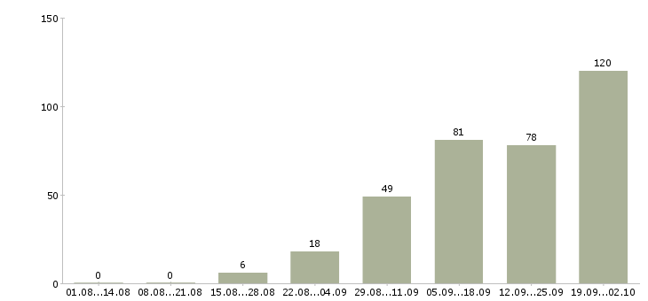 Работа работай дома в Одинцово - Число вакансий в Одинцово по специальности работай дома за 2 месяца