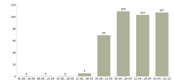 Работа торговые представители в Одинцово - Число вакансий в Одинцово по специальности торговые представители за 2 месяца