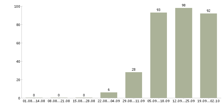 Работа на дому для активных в Оренбурге - Число вакансий в Оренбурге по специальности на дому для активных за 2 месяца