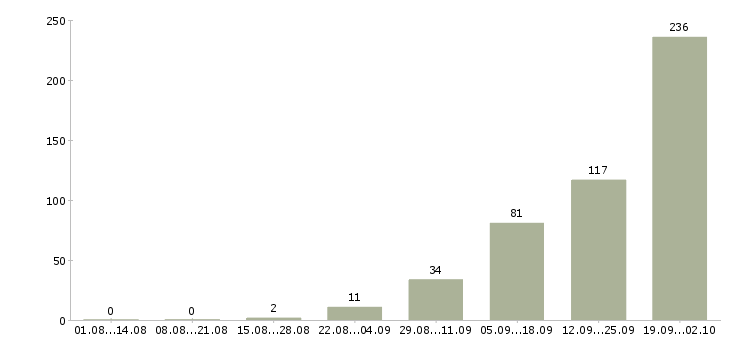 Работа работник в Оренбурге - Число вакансий в Оренбурге по специальности работник за 2 месяца