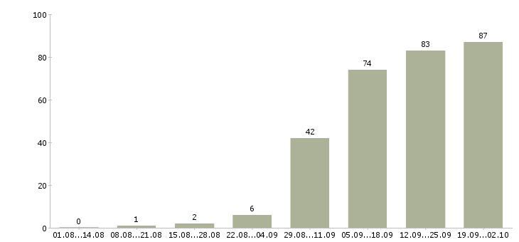 Работа менеджер для работы с клиентами в Рязани - Число вакансий в Рязани по специальности менеджер для работы с клиентами за 2 месяца