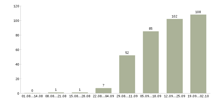 Работа специалист по продукту в Самаре - Число вакансий в Самаре по специальности специалист по продукту за 2 месяца