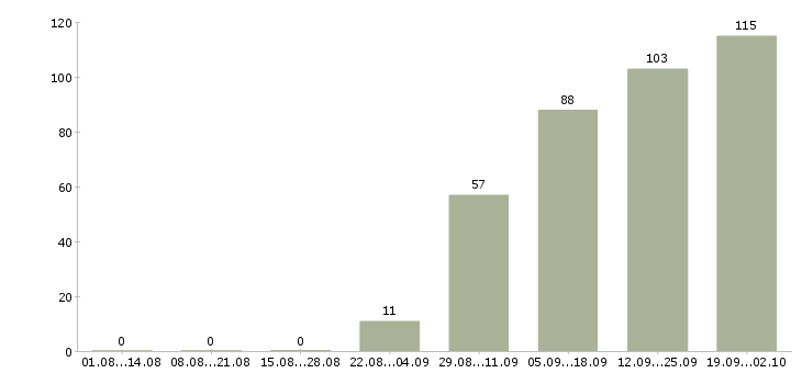Работа менеджер продукта в Саратове - Число вакансий в Саратове по специальности менеджер продукта за 2 месяца