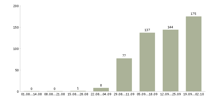 Работа домашний персонал в Ставрополе - Число вакансий в Ставрополе по специальности домашний персонал за 2 месяца