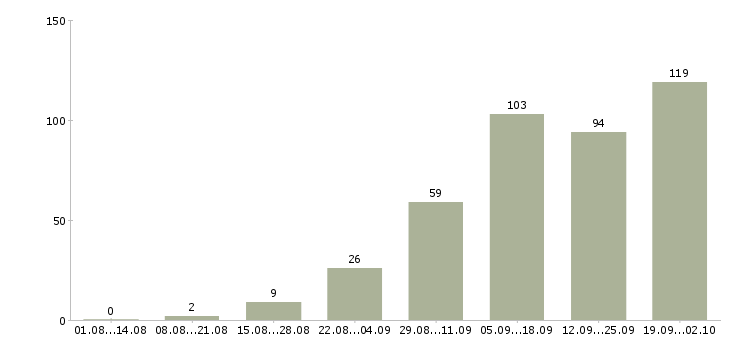 Работа удаленно в Тамбове - Число вакансий в Тамбове по специальности удаленно за 2 месяца