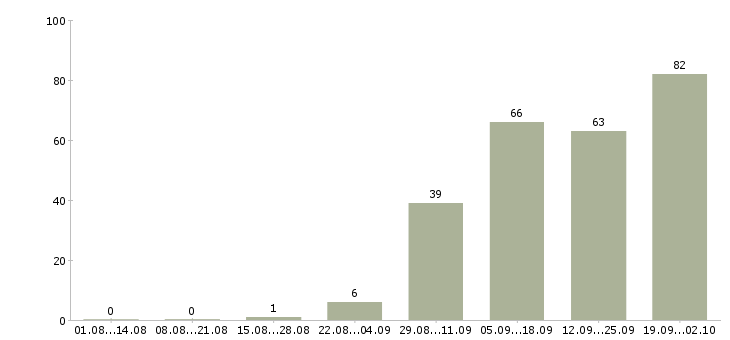 Работа с проживанием и питанием в Тюмени - Число вакансий в Тюмени по специальности с проживанием и питанием за 2 месяца