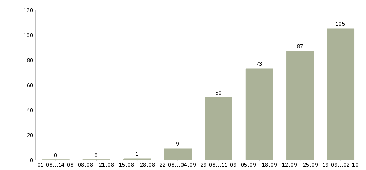 Работа инженер производства в Уфе - Число вакансий в Уфе по специальности инженер производства за 2 месяца